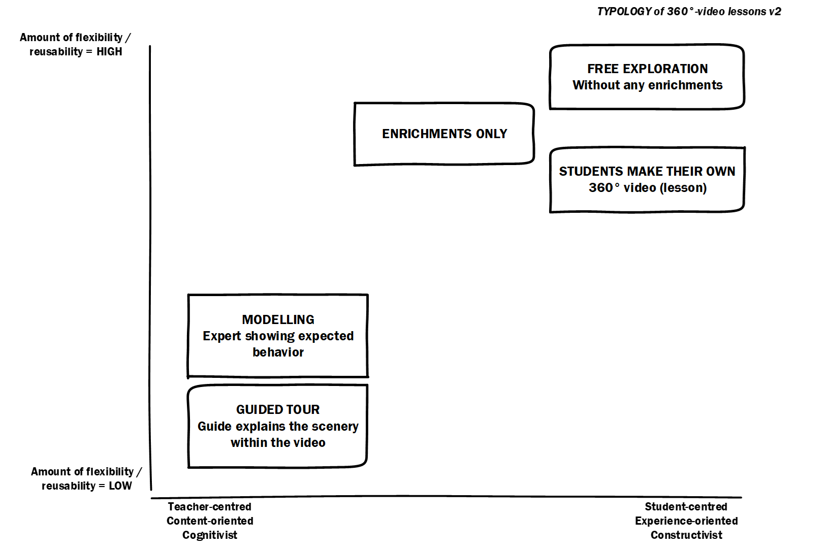 Typology of 360°-video lessons v2